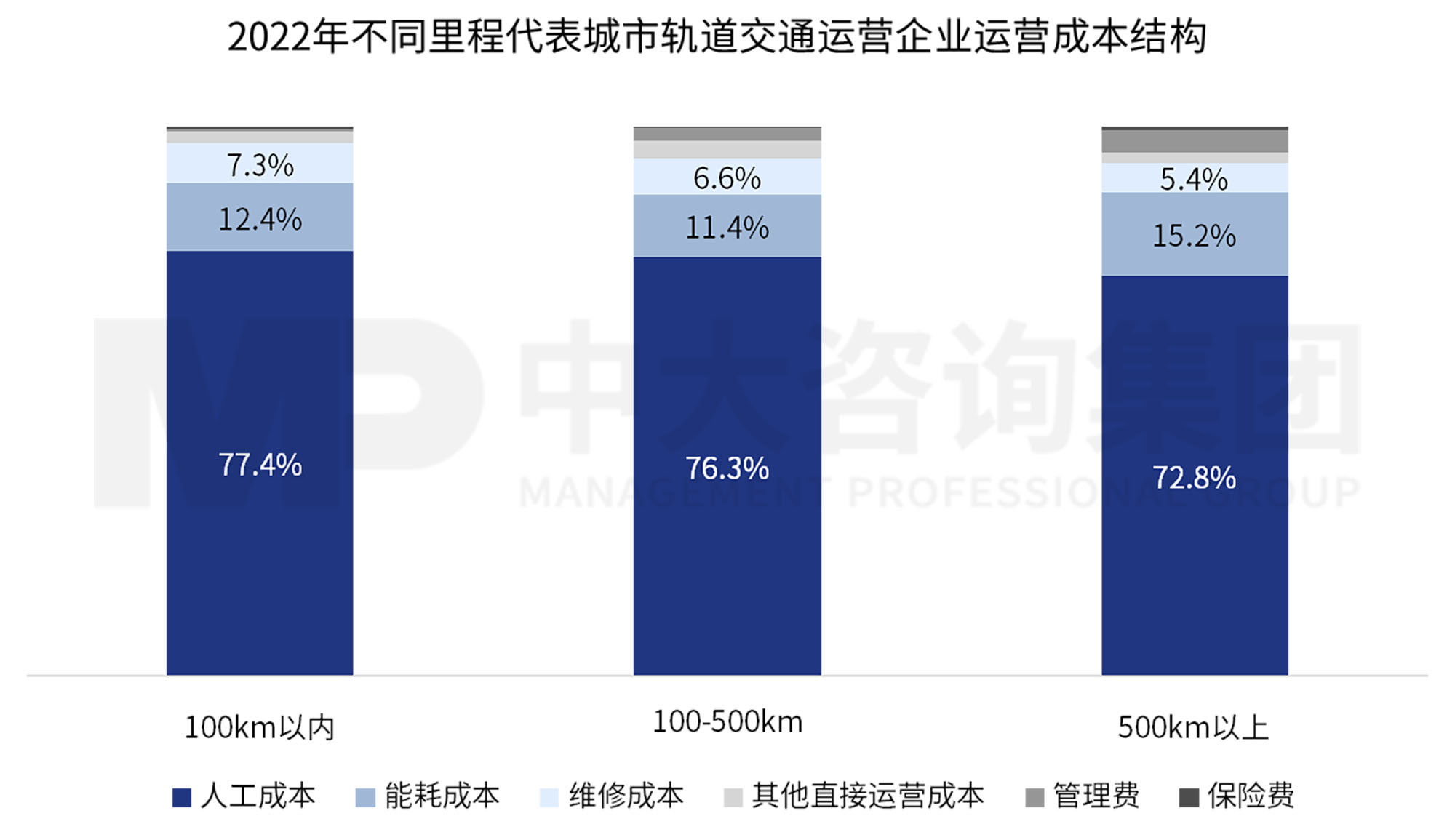 三條“錦囊妙計”助力軌道交通運營業(yè)務(wù)“降本增效”