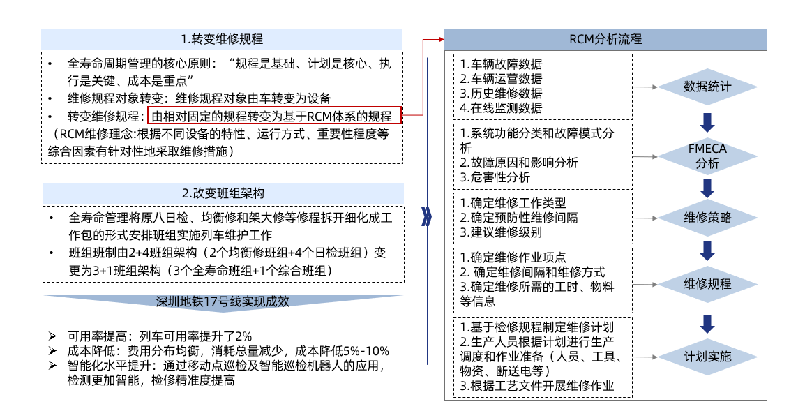 三條“錦囊妙計”助力軌道交通運營業(yè)務(wù)“降本增效”