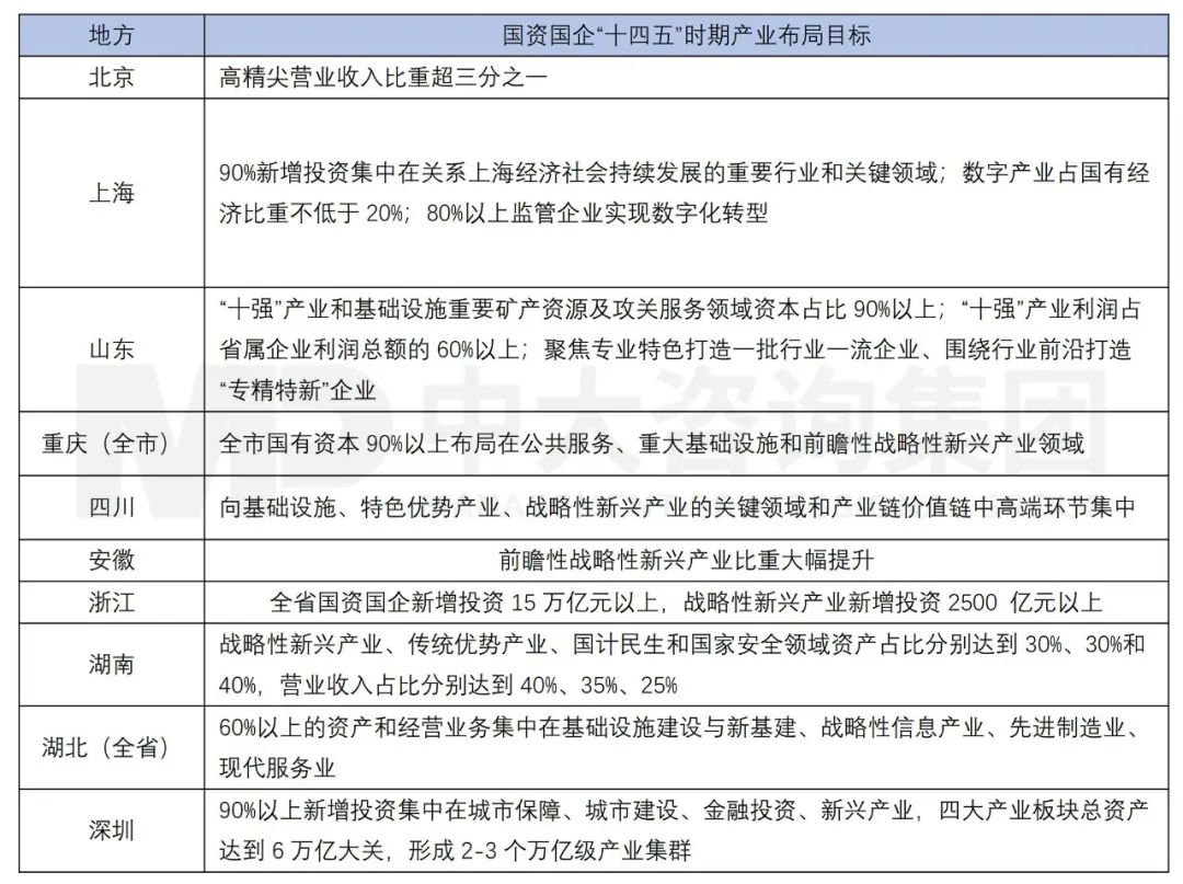 新一輪國企改革深化下，地方國資優(yōu)化國有資本布局的八大新趨勢