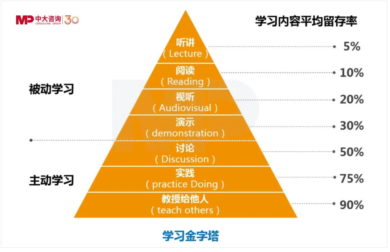 混合式培養(yǎng)，讓企業(yè)培訓“混”出名堂來