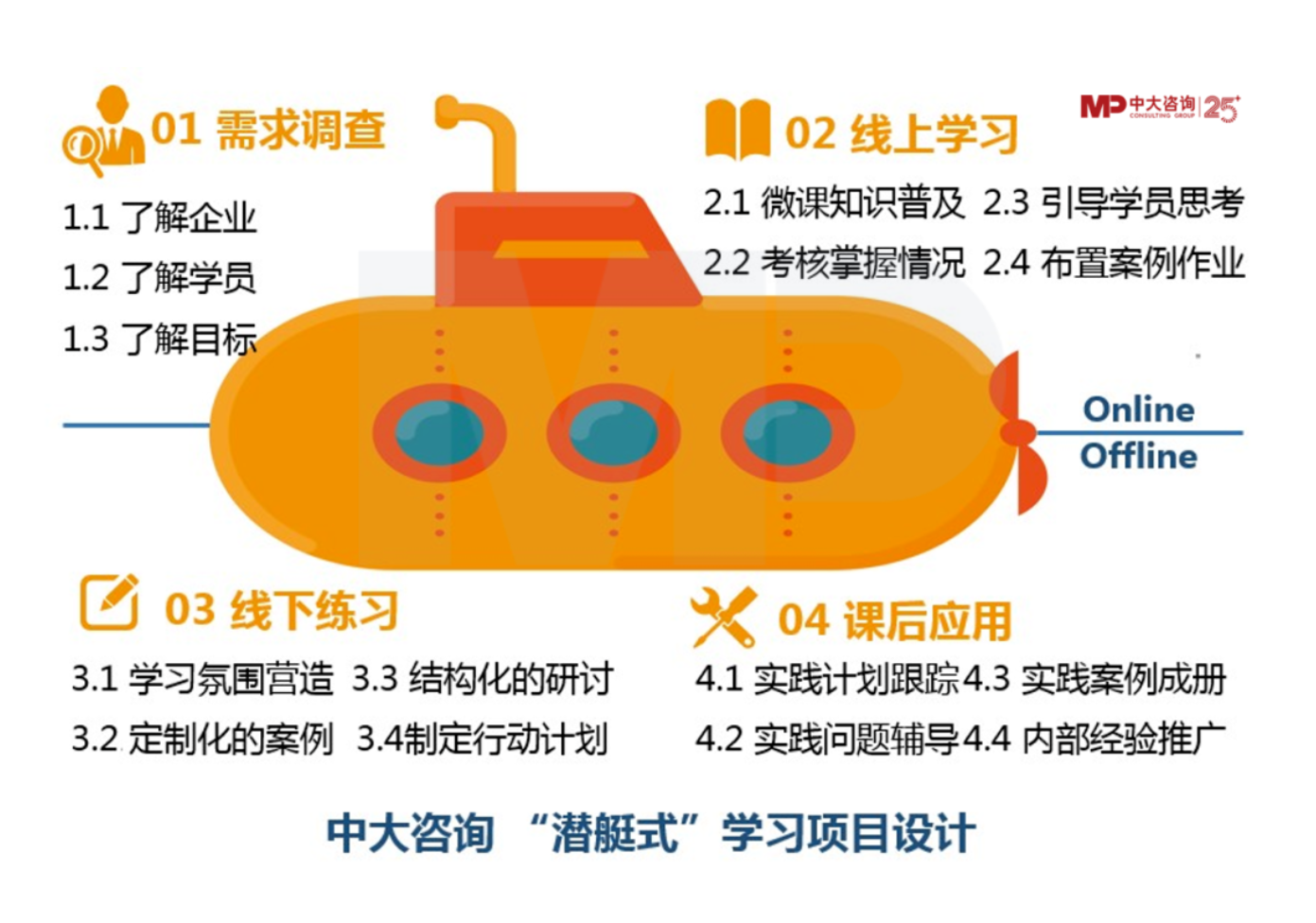 混合式培養(yǎng)，讓企業(yè)培訓“混”出名堂來