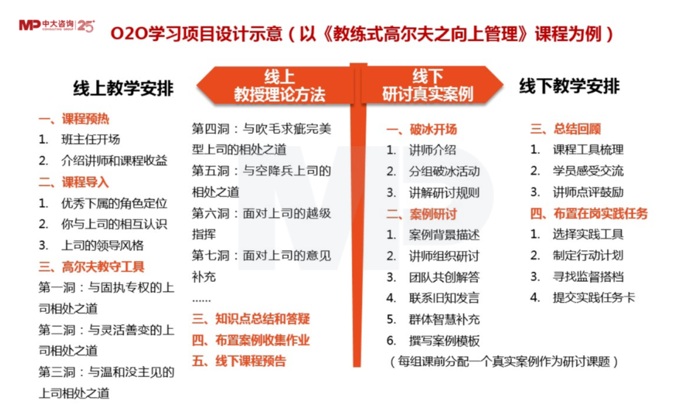 混合式培養(yǎng)，讓企業(yè)培訓“混”出名堂來