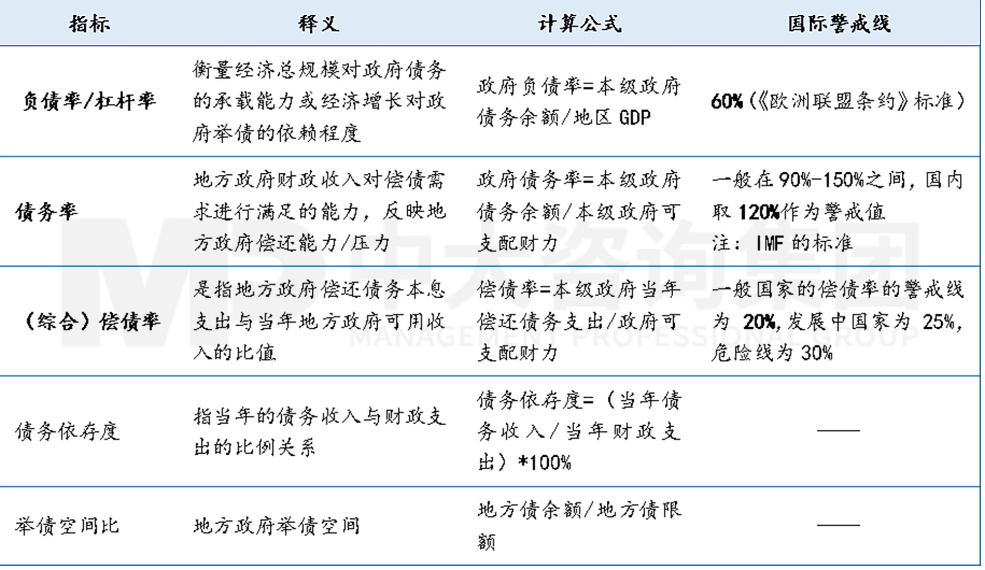 工程企業(yè)市場拓展之地方債務風險預警指標體系構建-上篇