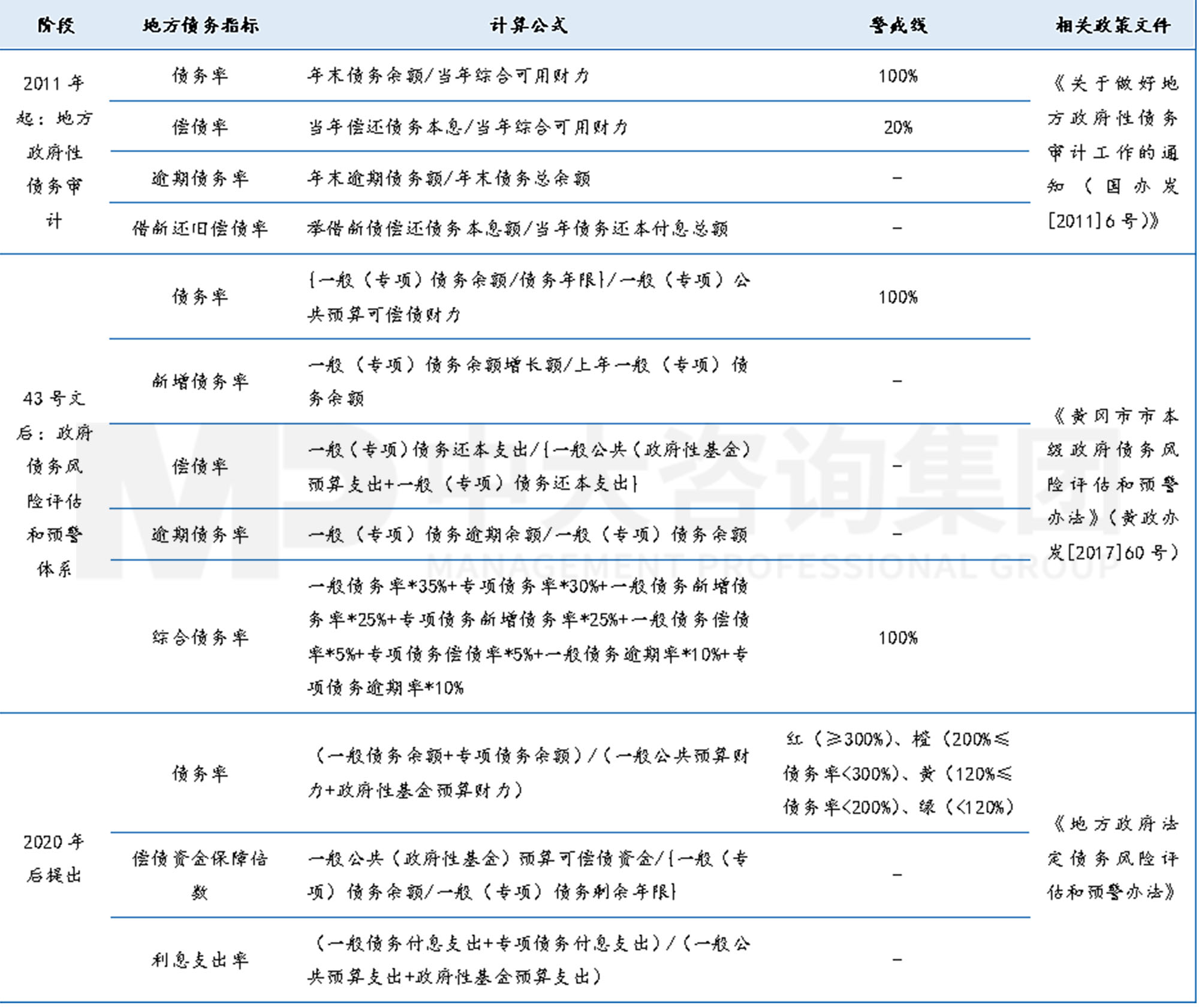 工程企業(yè)市場拓展之地方債務風險預警指標體系構建-上篇