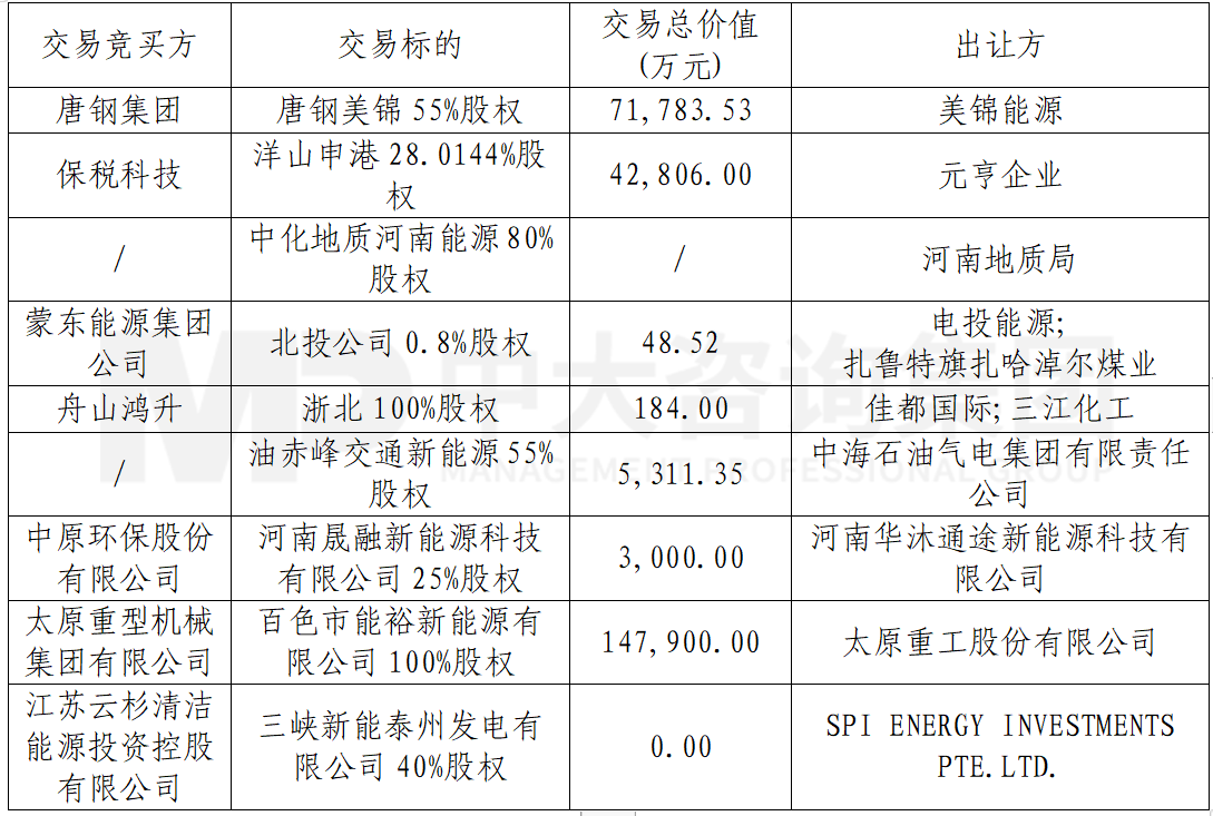 【投融資行業(yè)資訊】能源行業(yè)重點(diǎn)企業(yè)戰(zhàn)略合作及投融資熱點(diǎn)（2023年11月）