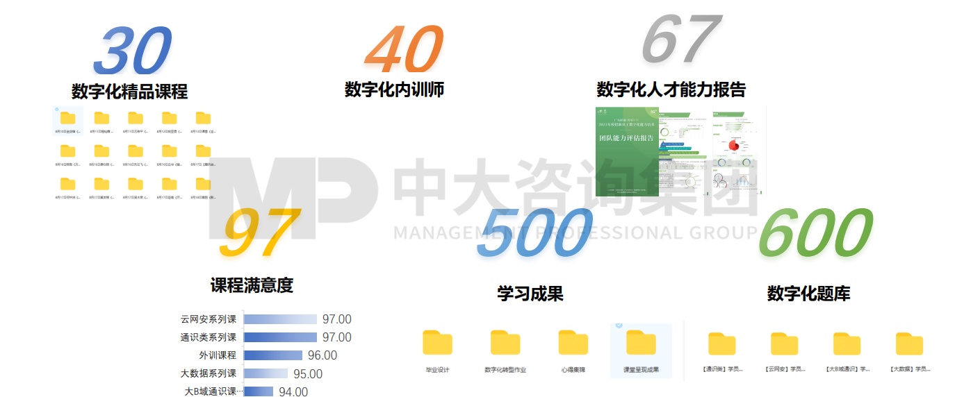 廣東聯(lián)通2021年新員工“點(diǎn)燃引擎·賦能未來(lái)”數(shù)字化人才培養(yǎng)班