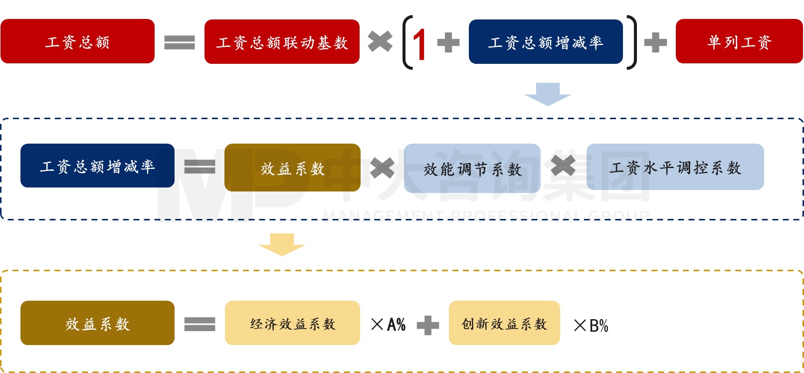 薪酬總額管控