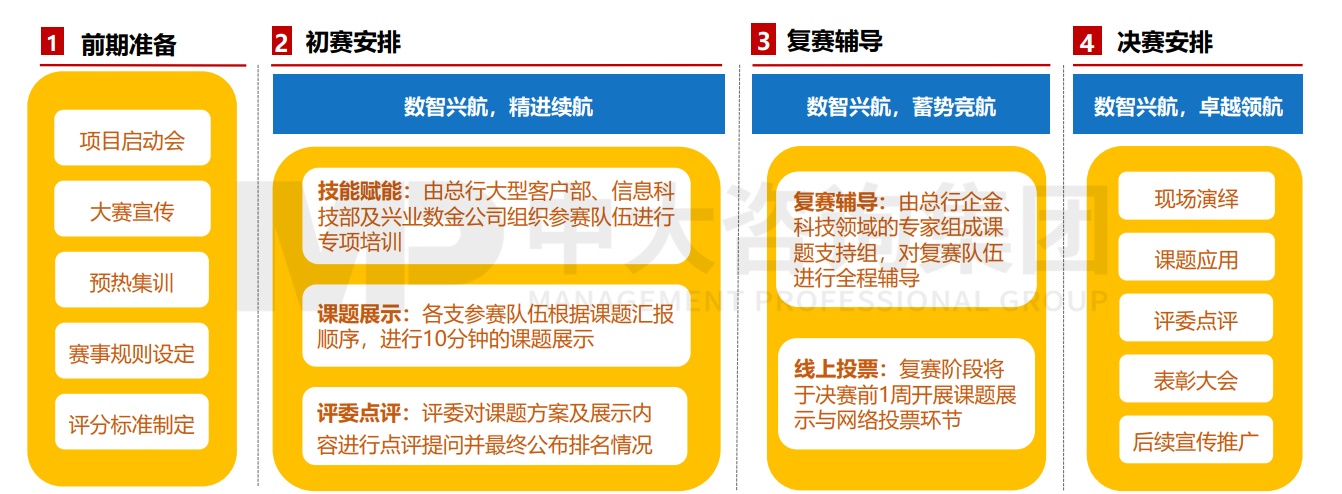 興業(yè)銀行2021年“數(shù)智興航”大數(shù)據(jù)與計算智能競賽暨企金客戶營銷與服務領域數(shù)據(jù)挖掘應用競賽