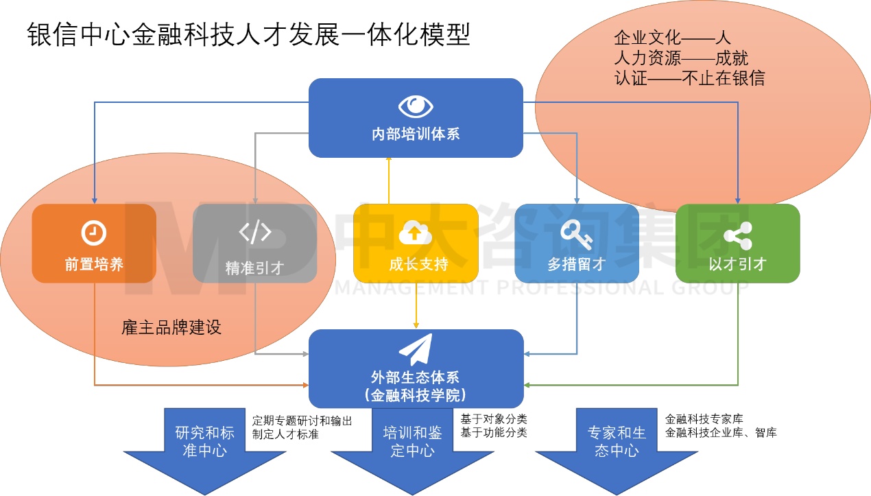 銀信中心金融科技人才認(rèn)證項目