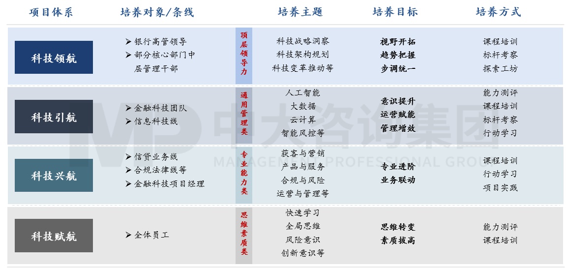 銀信中心金融科技人才認(rèn)證項目