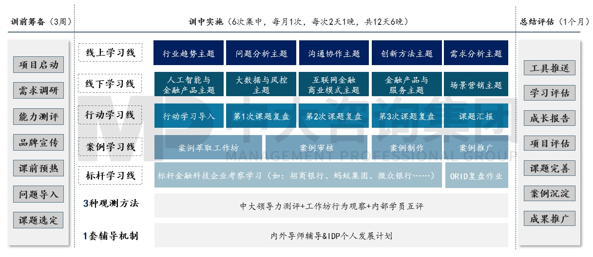 銀信中心金融科技人才認(rèn)證項目