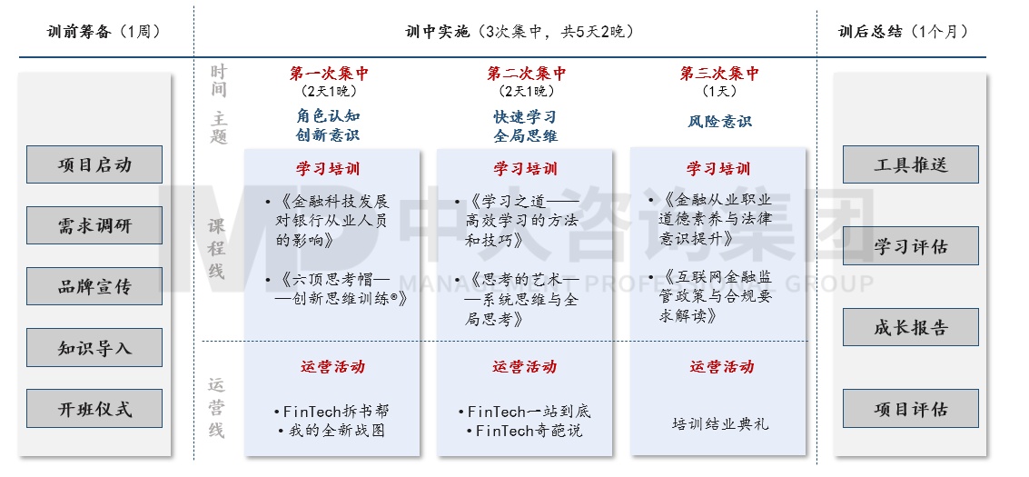 銀信中心金融科技人才認(rèn)證項目