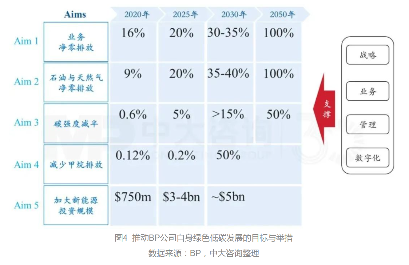 向零碳前行：BP公司的綠色發(fā)展之路及啟示