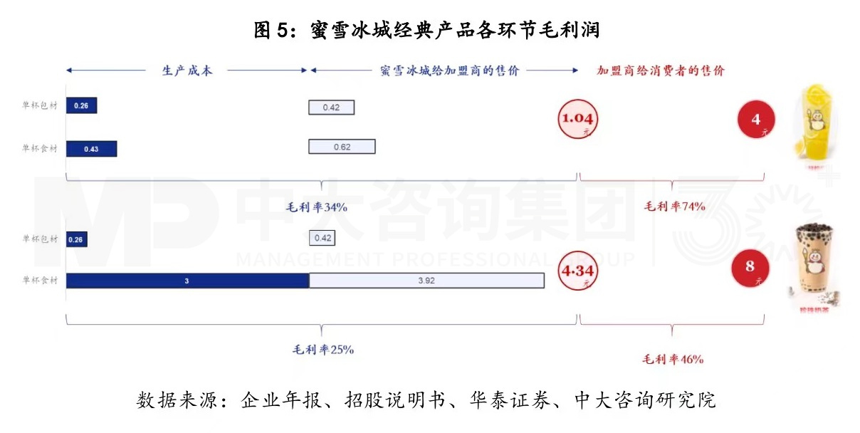 商業(yè)模式創(chuàng)新，從來都是降維打擊丨蜜雪冰城的商業(yè)模式你看懂了多少（一）