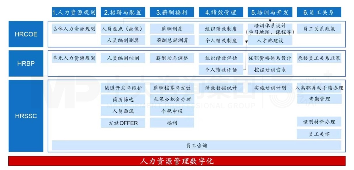 三支柱，兩基點(diǎn)，四模塊丨企業(yè)為什么需要人力資源管理