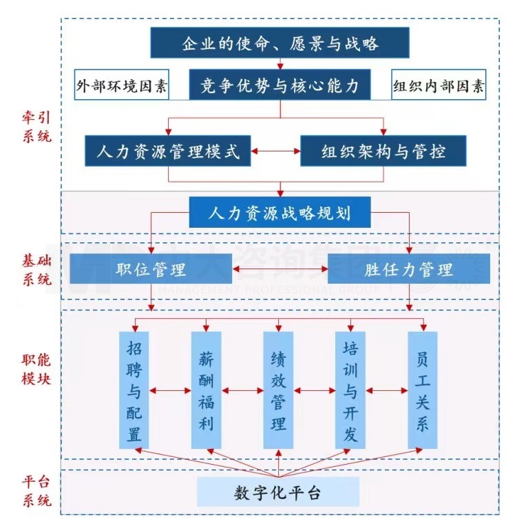 三支柱，兩基點(diǎn)，四模塊丨企業(yè)為什么需要人力資源管理