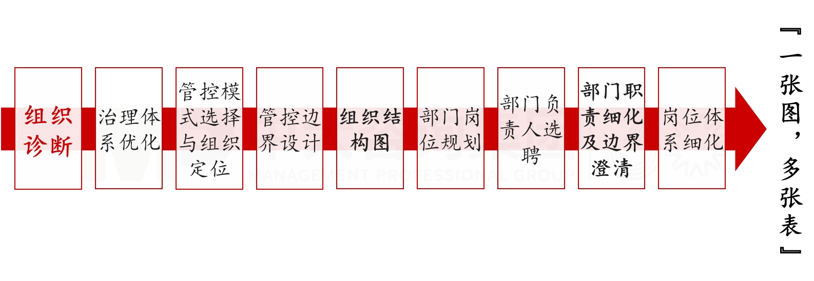 組織結(jié)構(gòu)設(shè)計