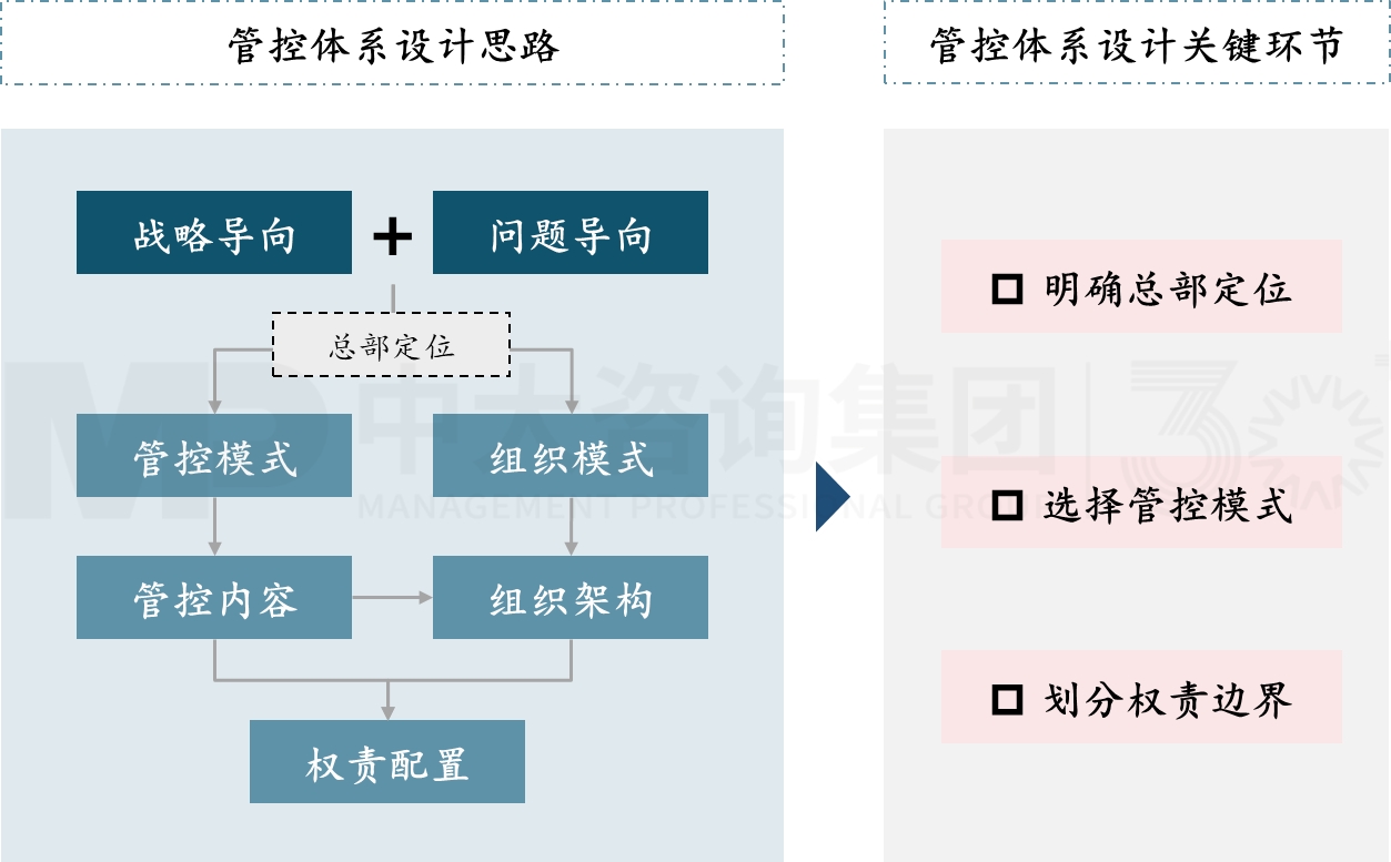 管控體系設(shè)計