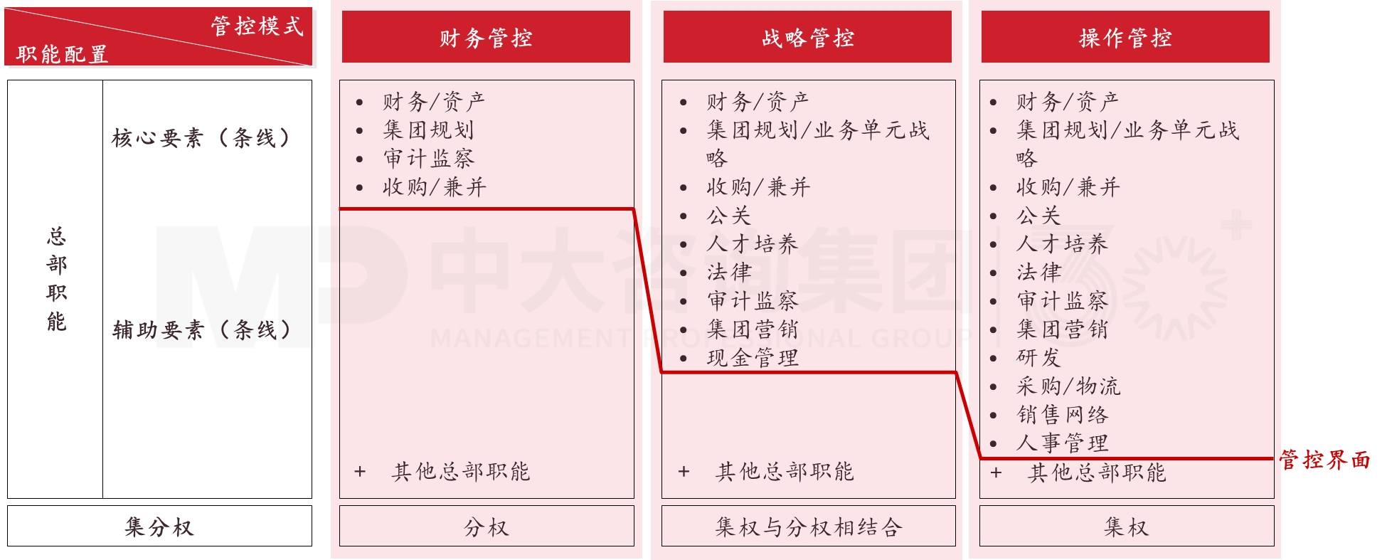 管控體系設(shè)計