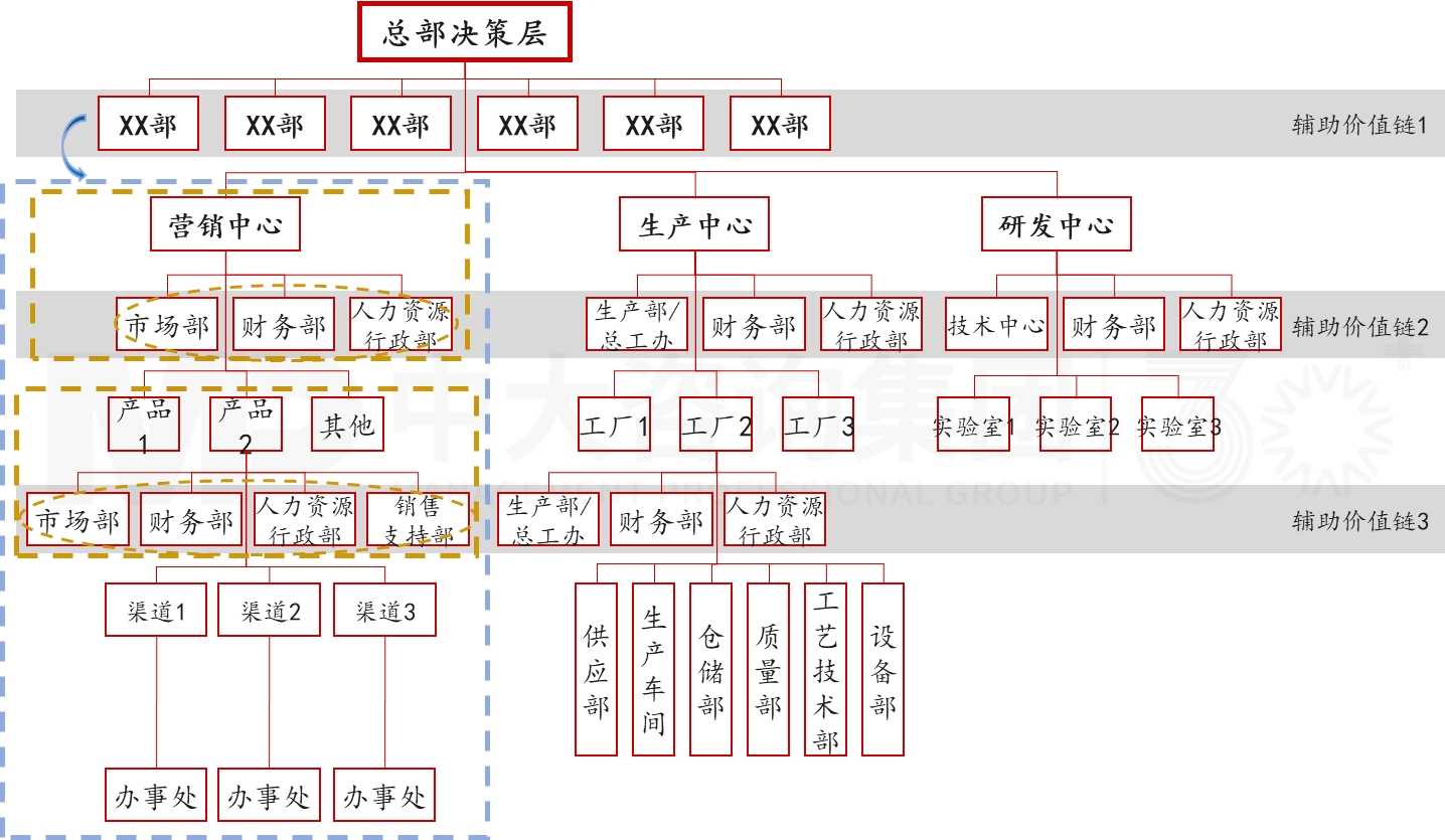 基于業(yè)務(wù)突破的管控優(yōu)化