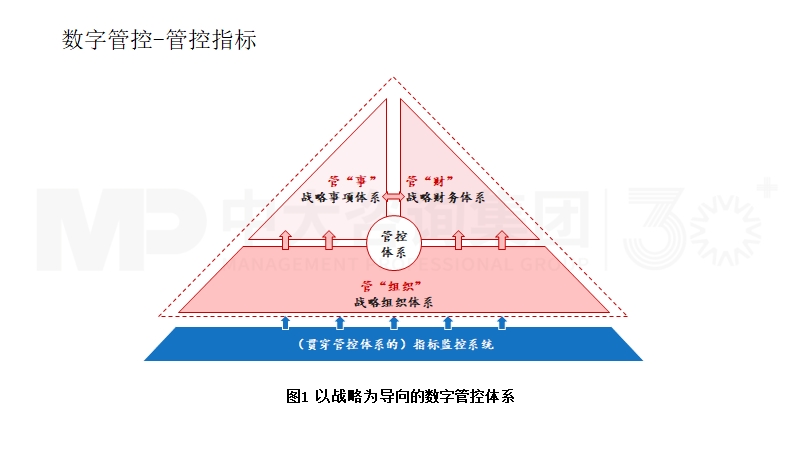 管控指標(biāo)體系建設(shè)