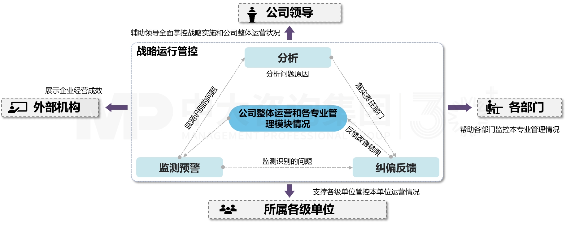 數(shù)字管控平臺(tái)規(guī)劃