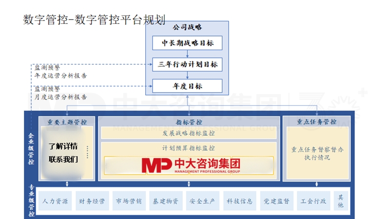 數(shù)字管控平臺(tái)規(guī)劃