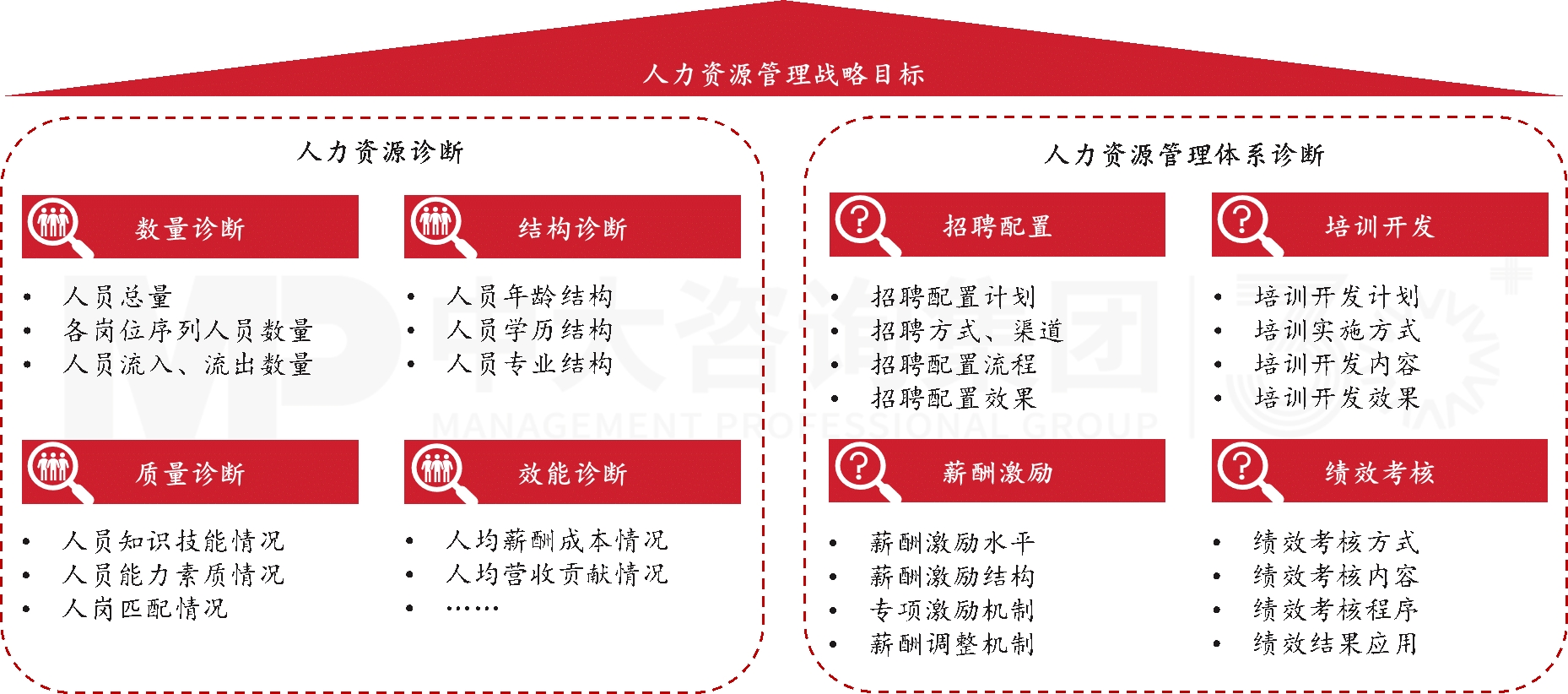 人力資源全鏈條診斷