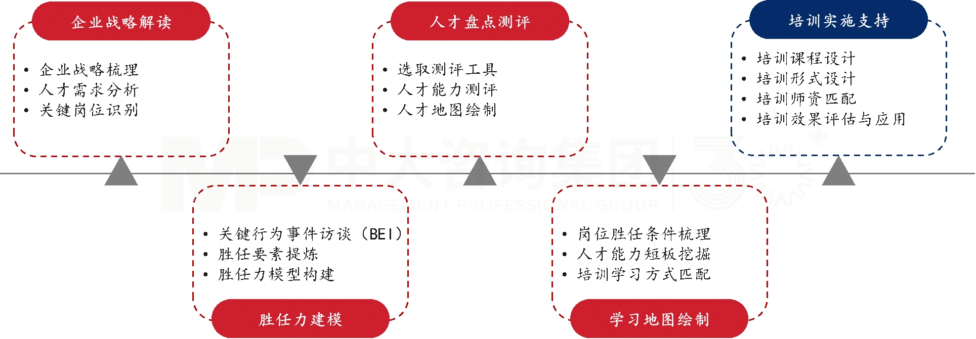 人才發(fā)展體系建設(shè)