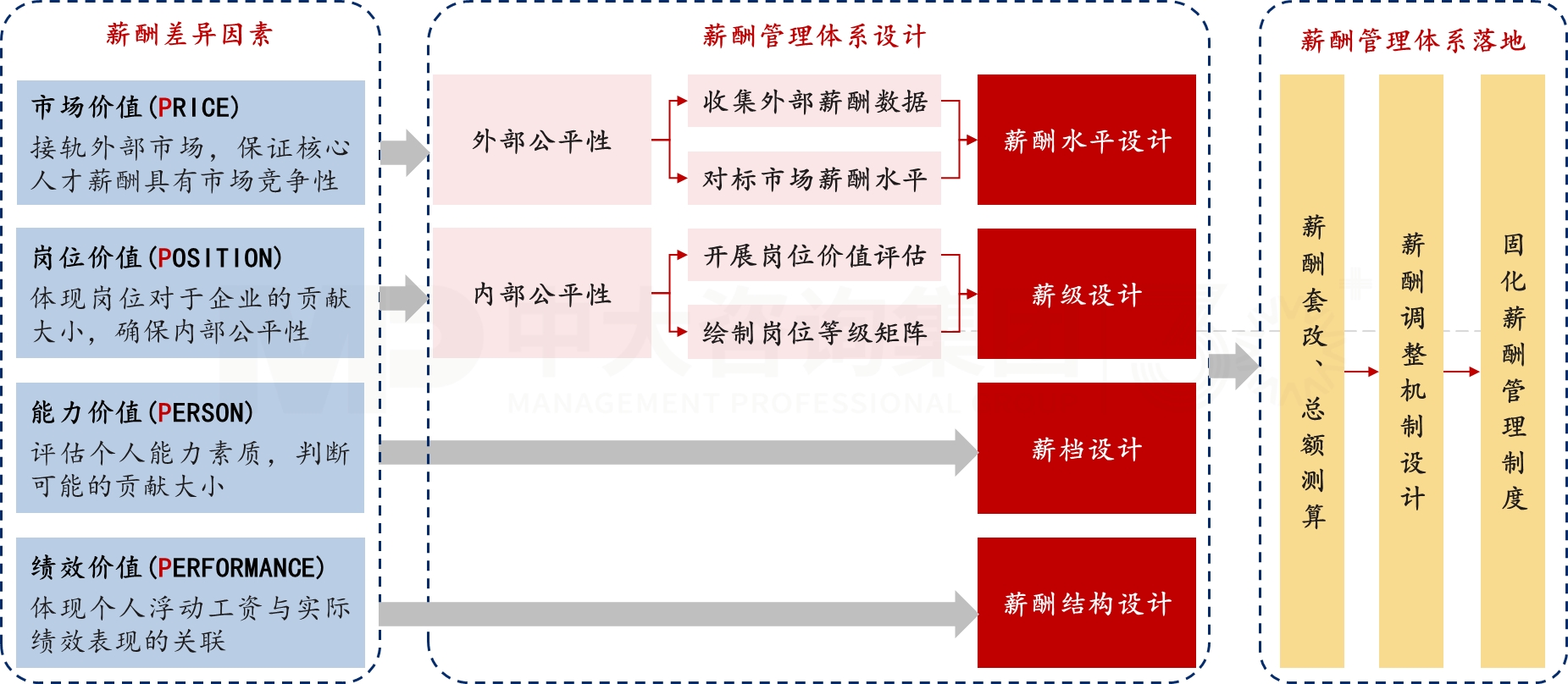 薪酬管理體系優(yōu)化