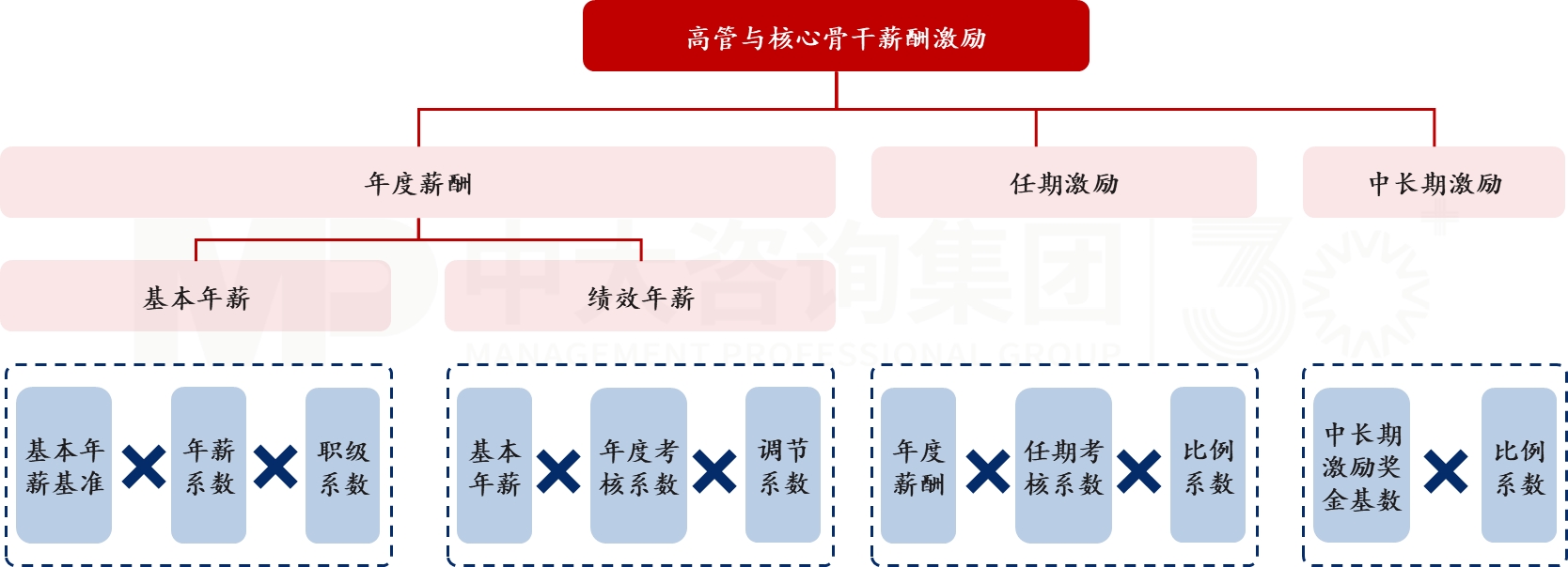 高管與核心骨干激勵