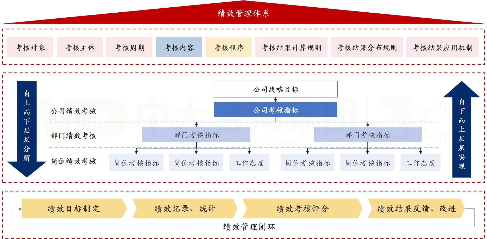 績(jī)效管理體系優(yōu)化