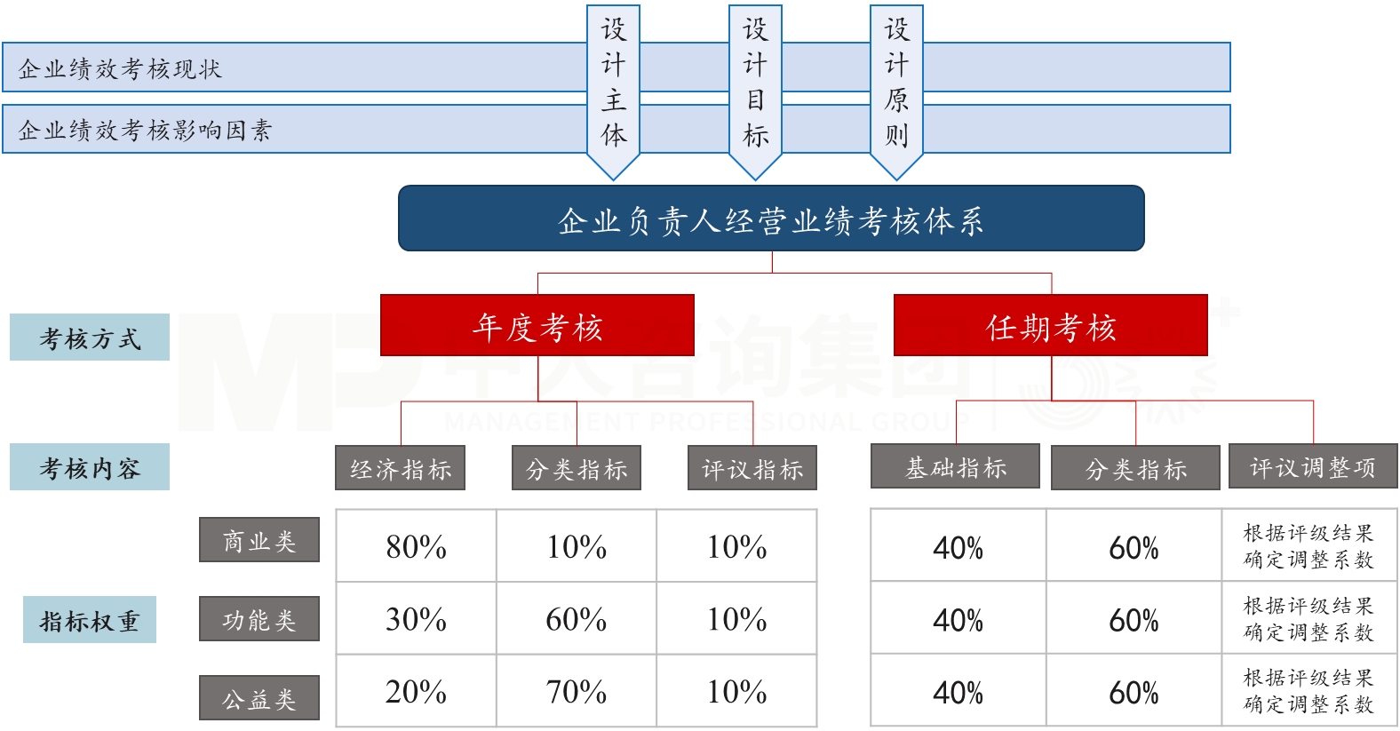 企業(yè)負責人經營業(yè)績考核