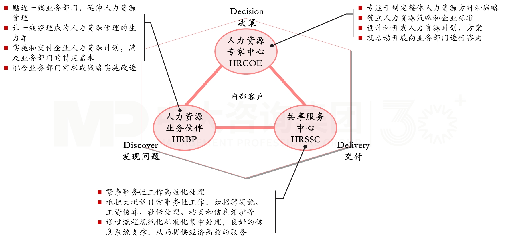 人力資源三支柱體系建設(shè)