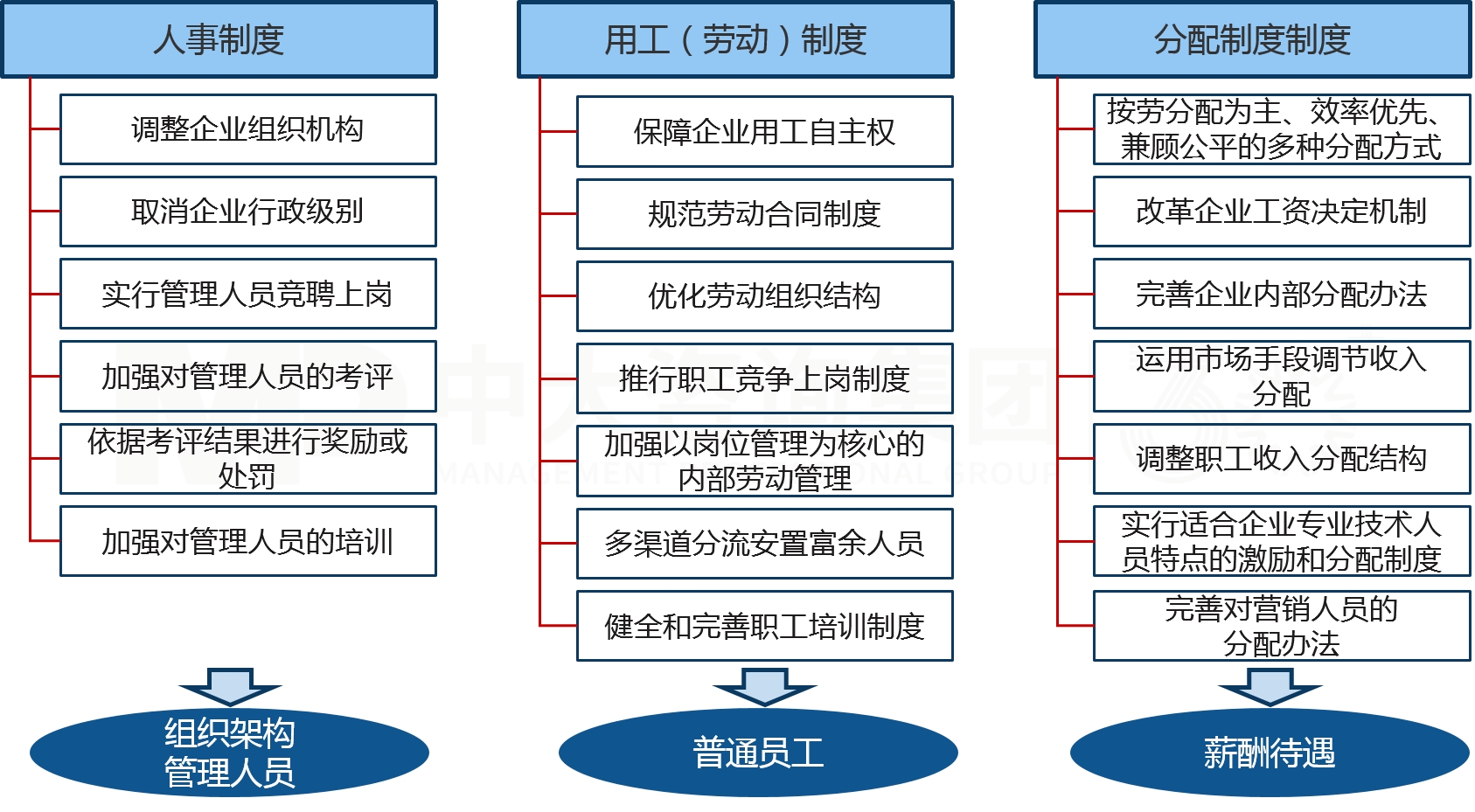 三項(xiàng)制度改革