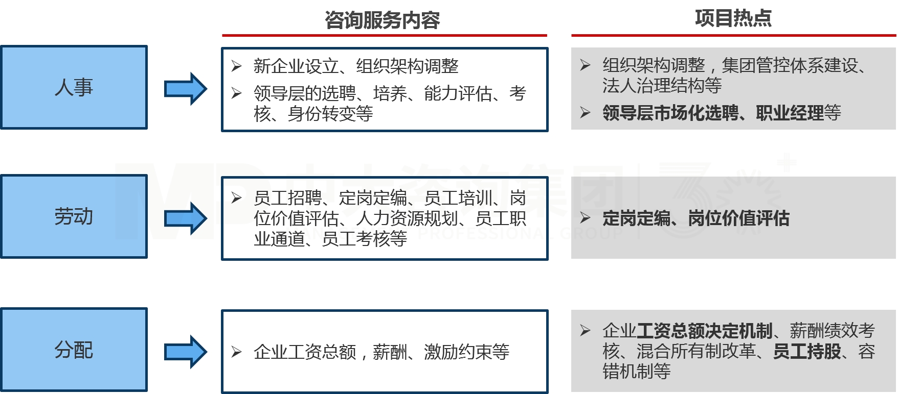 三項(xiàng)制度改革