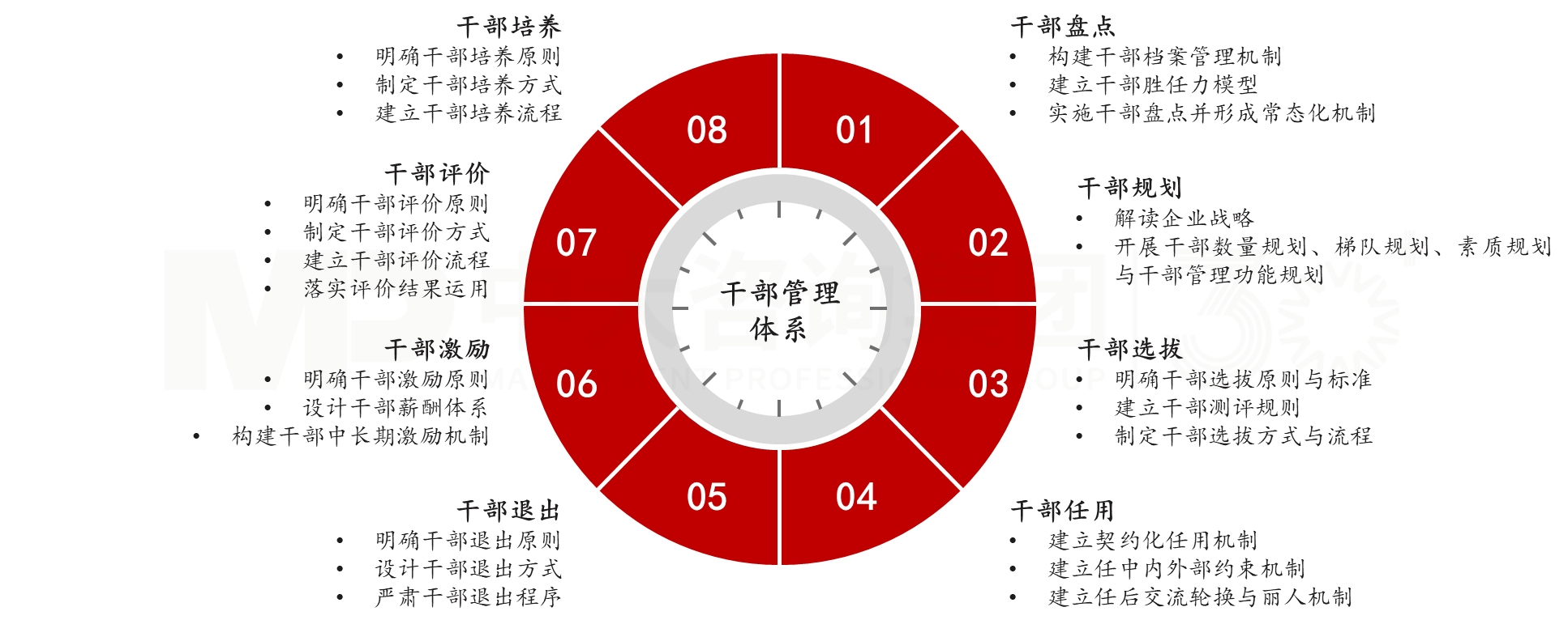 干部管理體系建設