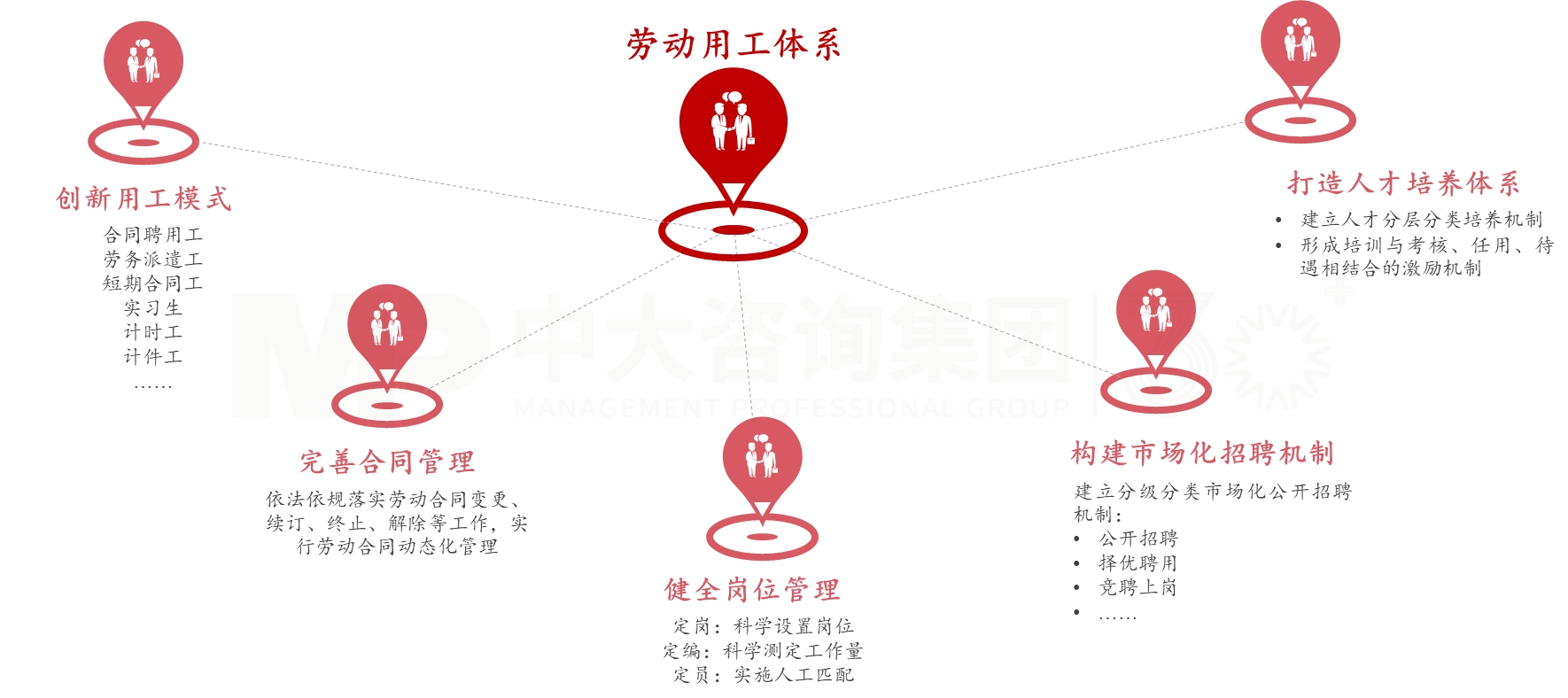 勞動用工體系優(yōu)化