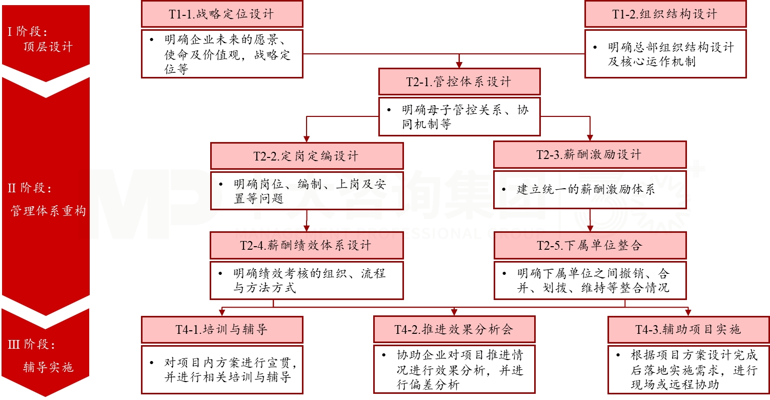 基于企業(yè)重組的人資體系建設(shè)