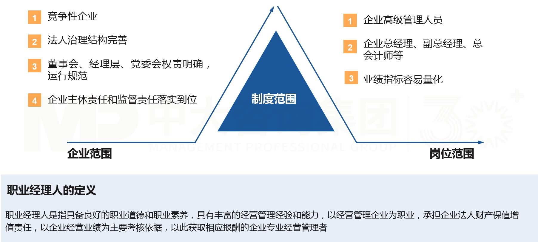 職業(yè)經(jīng)理人制度建設