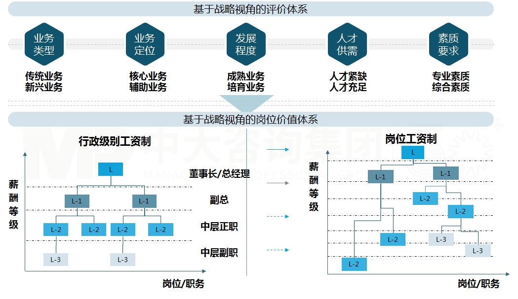 職業(yè)經(jīng)理人制度建設