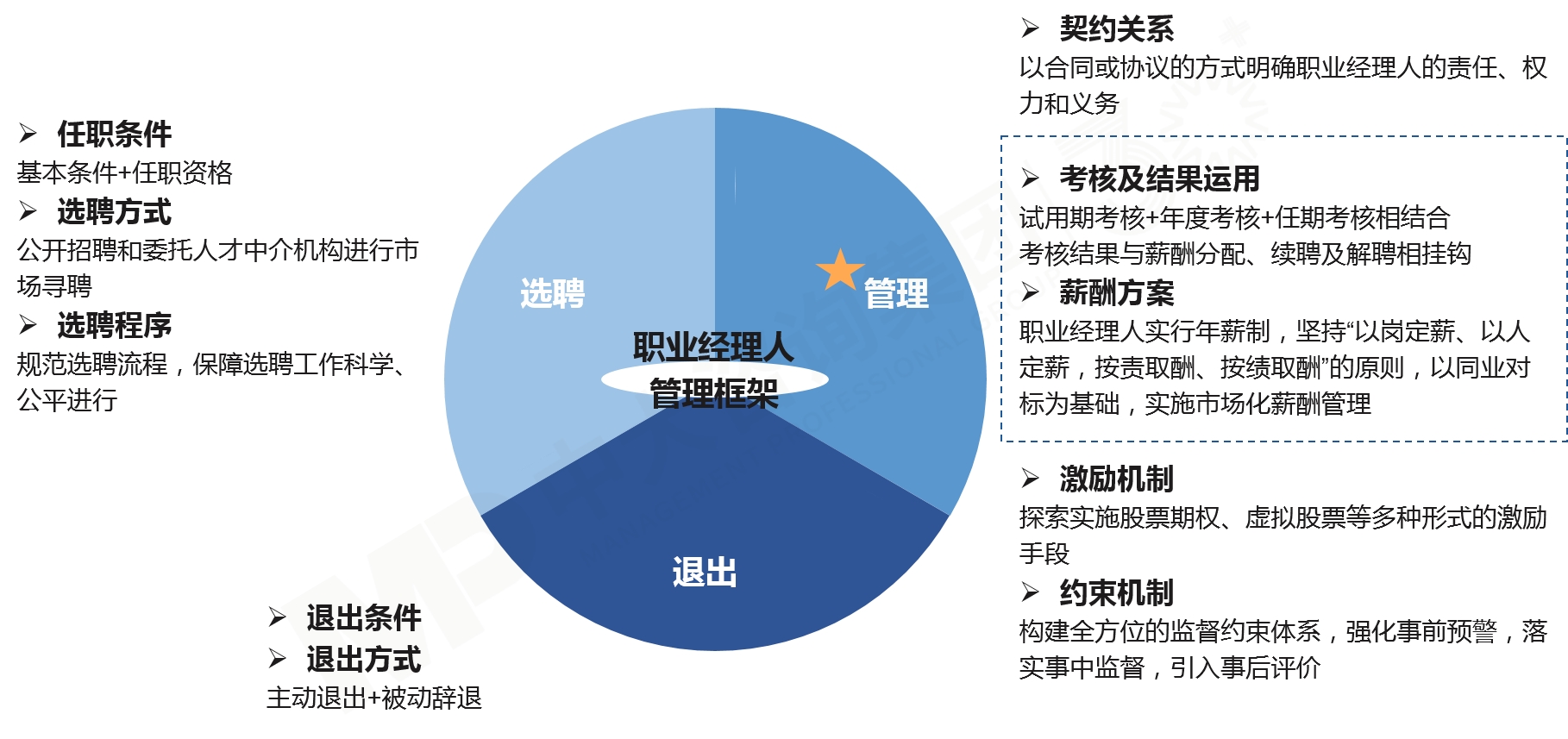 職業(yè)經(jīng)理人制度建設