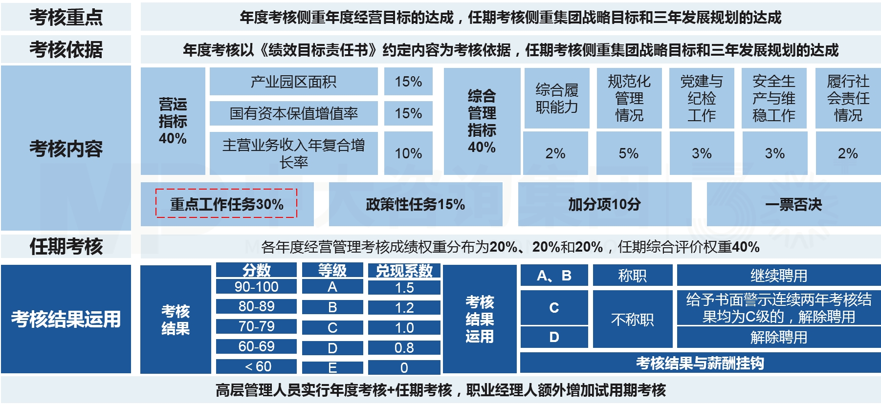 職業(yè)經(jīng)理人制度建設