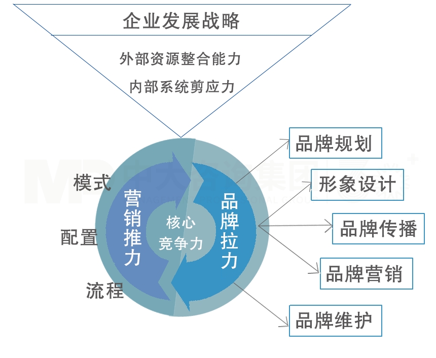 品牌戰(zhàn)略規(guī)劃