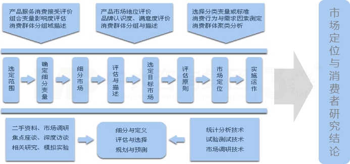 市場定位與消費者研究