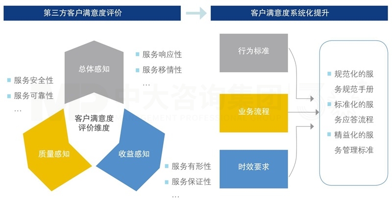 客戶滿意度系統(tǒng)化提升