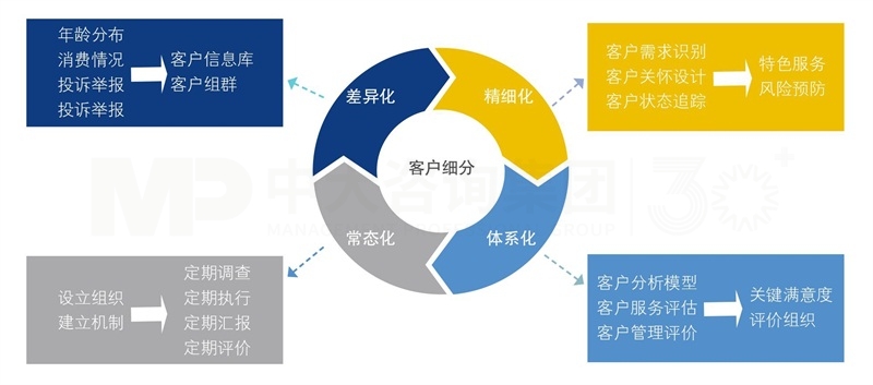 客戶(hù)價(jià)值管理體系建設(shè)