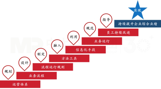 運營管理體系建設(shè)