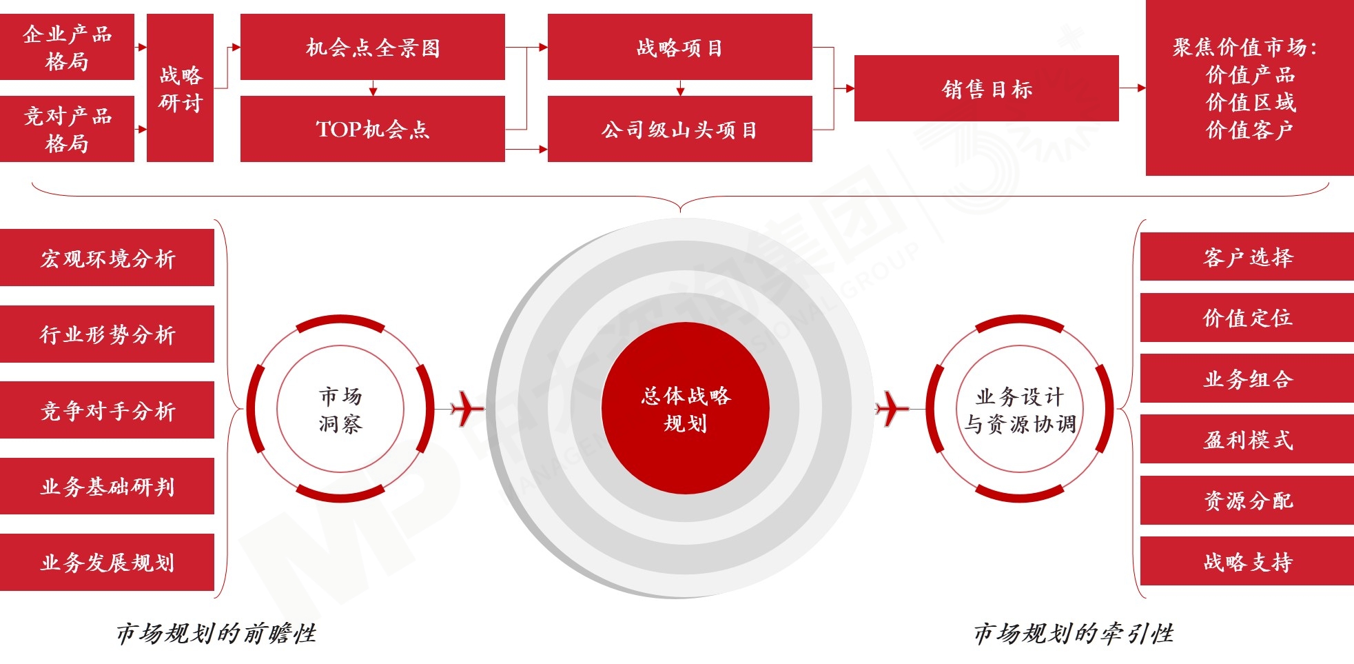 營銷管理（MM）