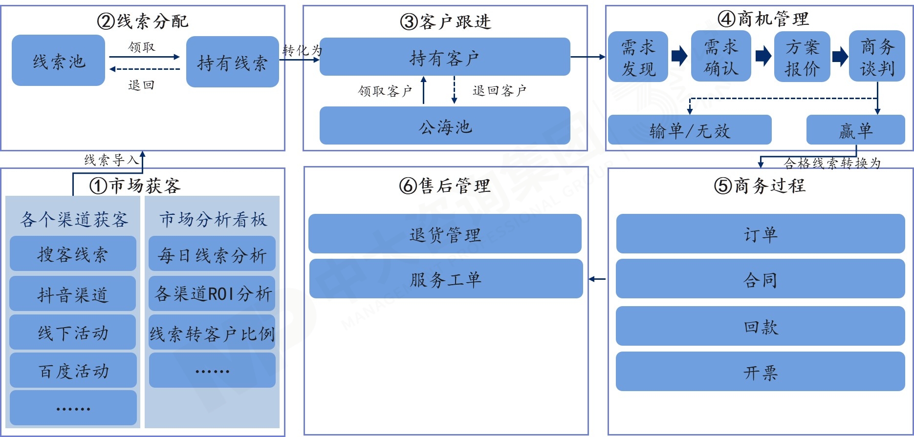 客戶關(guān)系管理（CRM）